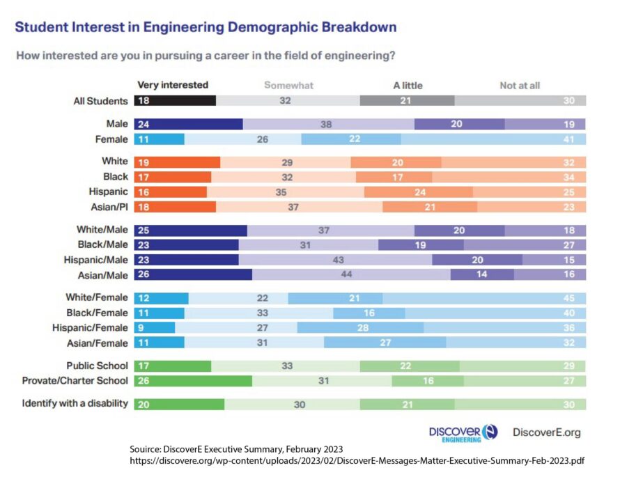 Statistics from Discover E's 2023 Executive Summary